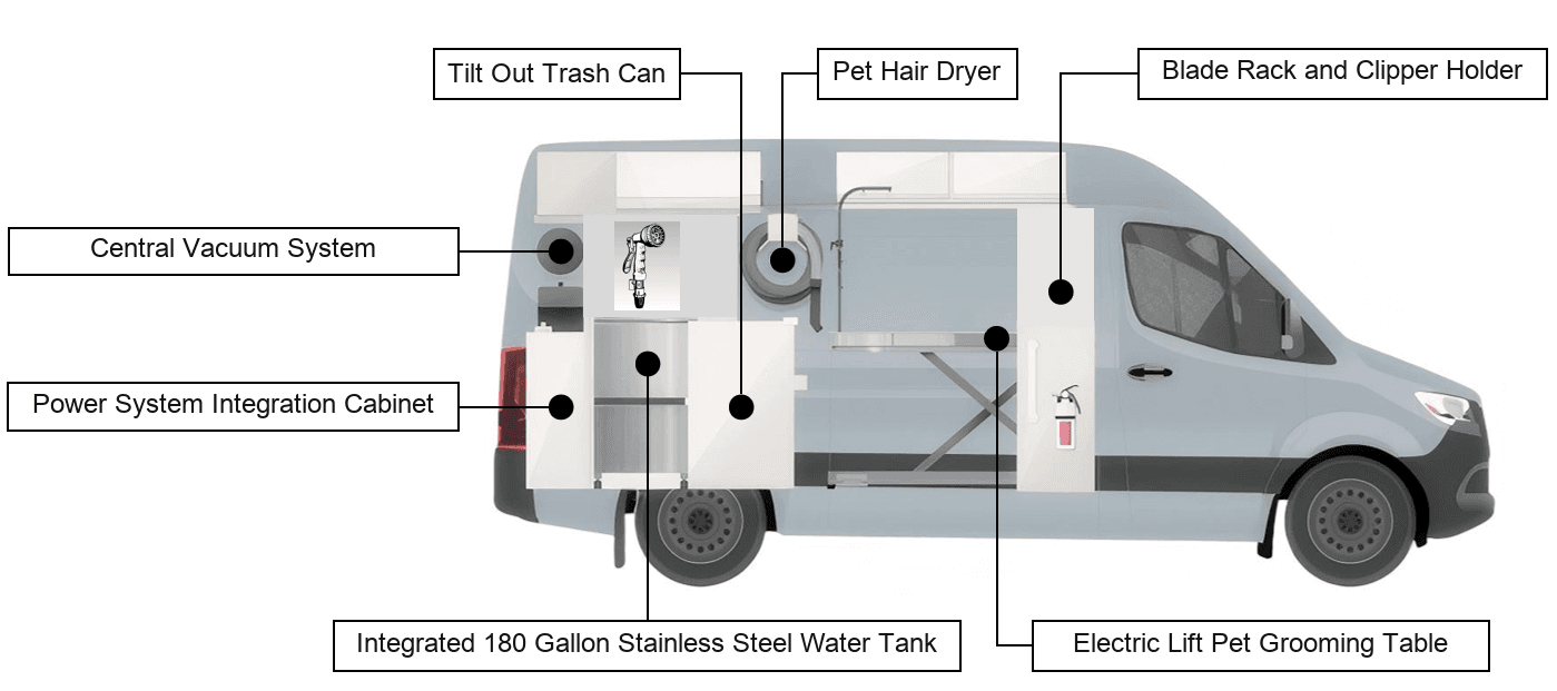 Side diagram of the grooming van with labeled salon systems